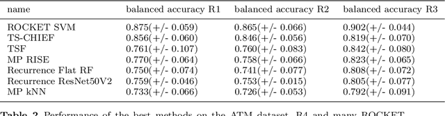 Figure 4 for Time series classification for predictive maintenance on event logs