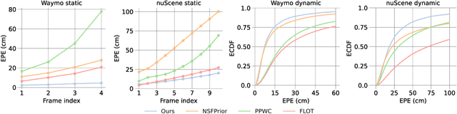 Figure 4 for Dynamic 3D Scene Analysis by Point Cloud Accumulation