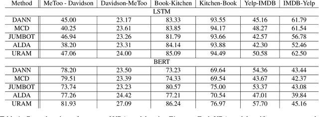 Figure 2 for Unsupervised Reinforcement Adaptation for Class-Imbalanced Text Classification