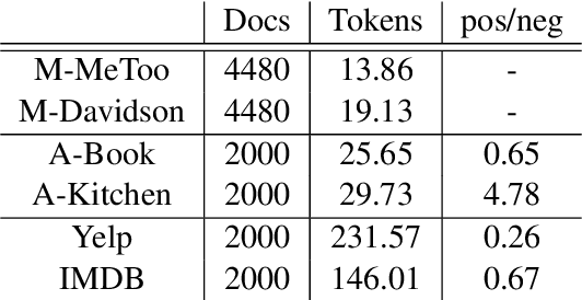Figure 4 for Unsupervised Reinforcement Adaptation for Class-Imbalanced Text Classification