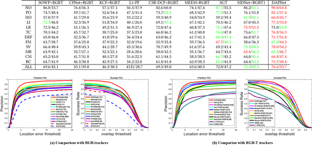 Figure 4 for Dense Feature Aggregation and Pruning for RGBT Tracking