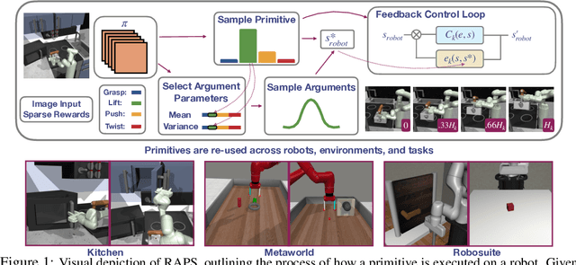 Figure 1 for Accelerating Robotic Reinforcement Learning via Parameterized Action Primitives