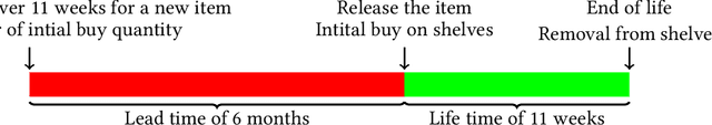Figure 3 for An Exponential Factorization Machine with Percentage Error Minimization to Retail Sales Forecasting
