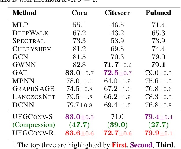 Figure 2 for How Framelets Enhance Graph Neural Networks