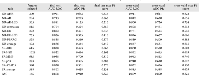 Figure 4 for Efficient Toxicity Prediction via Simple Features Using Shallow Neural Networks and Decision Trees