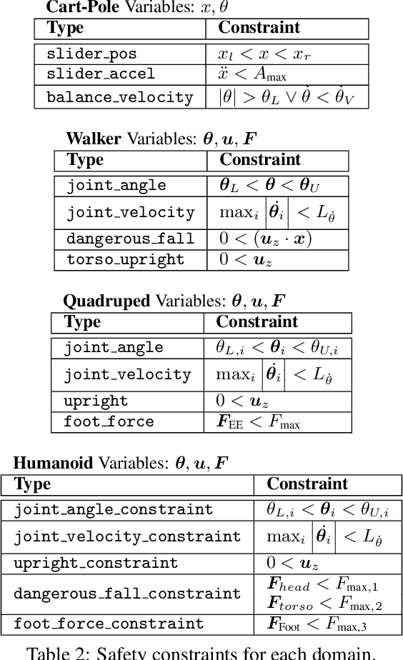Figure 4 for An empirical investigation of the challenges of real-world reinforcement learning