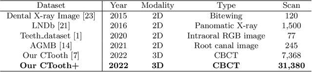 Figure 2 for CTooth+: A Large-scale Dental Cone Beam Computed Tomography Dataset and Benchmark for Tooth Volume Segmentation