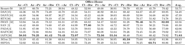 Figure 3 for Tackling Partial Domain Adaptation with Self-Supervision