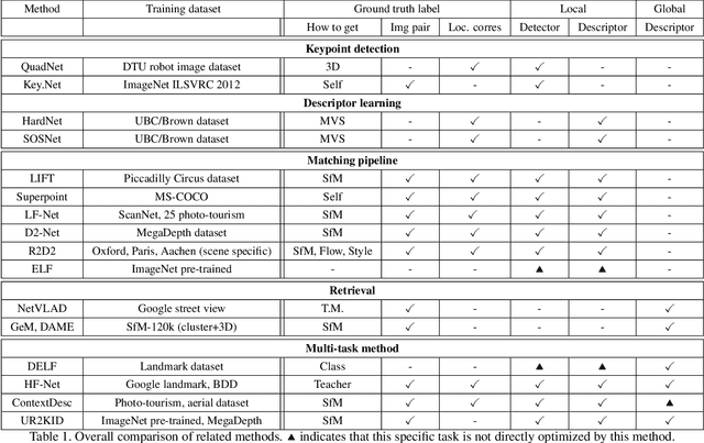 Figure 2 for UR2KiD: Unifying Retrieval, Keypoint Detection, and Keypoint Description without Local Correspondence Supervision