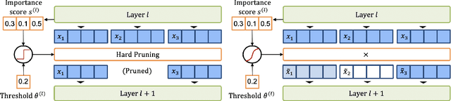 Figure 4 for Learned Token Pruning for Transformers