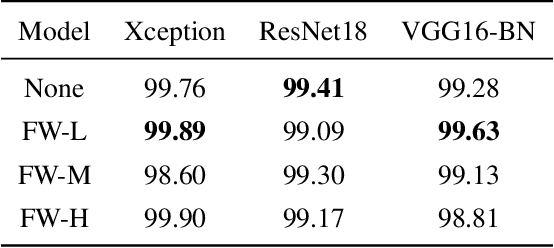 Figure 2 for Interpretable Face Manipulation Detection via Feature Whitening