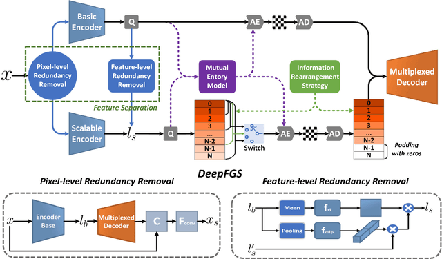Figure 3 for DeepFGS: Fine-Grained Scalable Coding for Learned Image Compression
