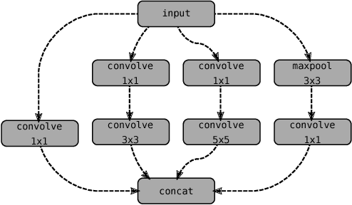 Figure 4 for Optimal DNN Primitive Selection with Partitioned Boolean Quadratic Programming