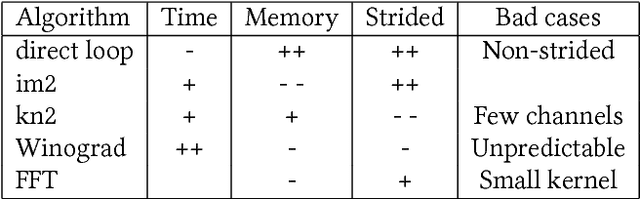 Figure 2 for Optimal DNN Primitive Selection with Partitioned Boolean Quadratic Programming