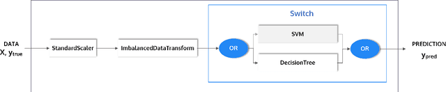 Figure 3 for PHOTON -- A Python API for Rapid Machine Learning Model Development