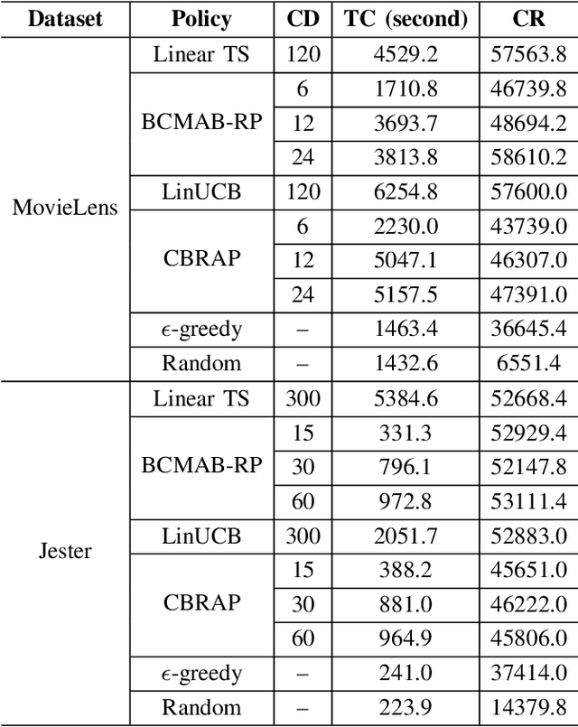 Figure 3 for Bayesian Linear Bandits for Large-Scale Recommender Systems