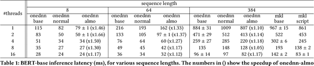 Figure 2 for Optimizing Inference Performance of Transformers on CPUs