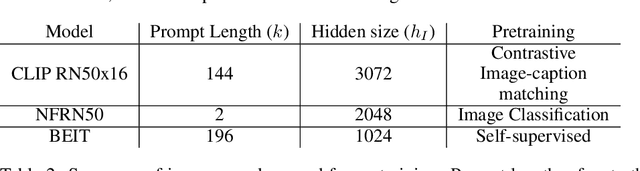 Figure 4 for Linearly Mapping from Image to Text Space