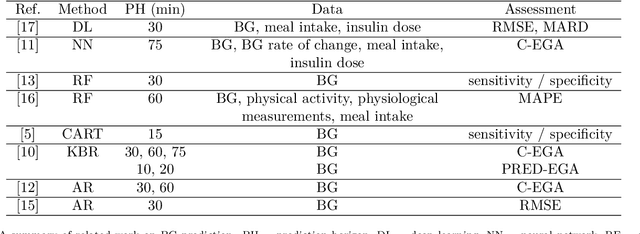 Figure 1 for A function approximation approach to the prediction of blood glucose levels
