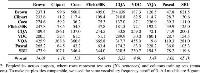 Figure 3 for A Survey of Current Datasets for Vision and Language Research