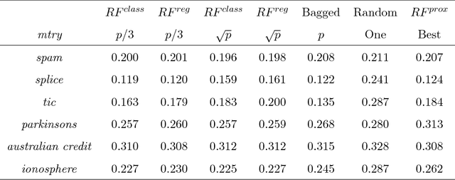 Figure 2 for Making Sense of Random Forest Probabilities: a Kernel Perspective