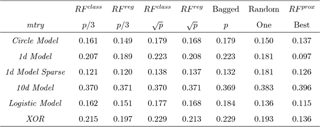 Figure 4 for Making Sense of Random Forest Probabilities: a Kernel Perspective