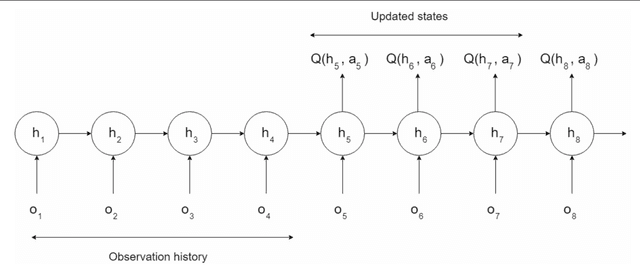Figure 3 for Towards Brain-inspired System: Deep Recurrent Reinforcement Learning for Simulated Self-driving Agent