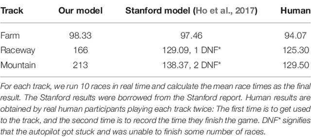 Figure 2 for Towards Brain-inspired System: Deep Recurrent Reinforcement Learning for Simulated Self-driving Agent