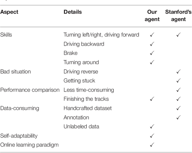 Figure 4 for Towards Brain-inspired System: Deep Recurrent Reinforcement Learning for Simulated Self-driving Agent