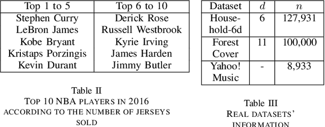 Figure 3 for Finding Average Regret Ratio Minimizing Set in Database