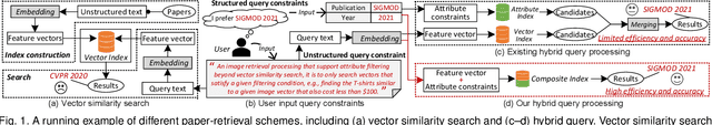 Figure 1 for Navigable Proximity Graph-Driven Native Hybrid Queries with Structured and Unstructured Constraints