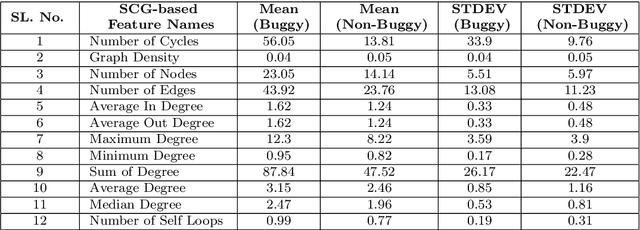Figure 3 for Leveraging Structural Properties of Source Code Graphs for Just-In-Time Bug Prediction