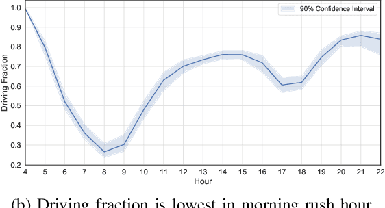 Figure 3 for Interpretable Machine Learning Models for Modal Split Prediction in Transportation Systems