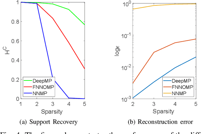 Figure 4 for DeepMP for Non-Negative Sparse Decomposition