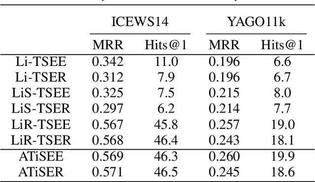 Figure 4 for Temporal Knowledge Graph Embedding Model based on Additive Time Series Decomposition