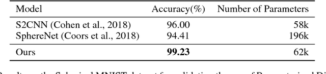 Figure 2 for Spherical CNNs on Unstructured Grids
