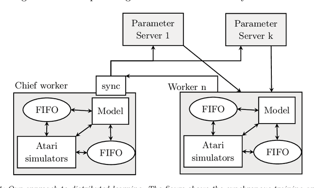 Figure 2 for Distributed Deep Reinforcement Learning: Learn how to play Atari games in 21 minutes