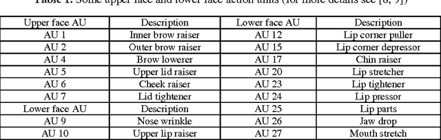 Figure 1 for Recognizing Combinations of Facial Action Units with Different Intensity Using a Mixture of Hidden Markov Models and Neural Network