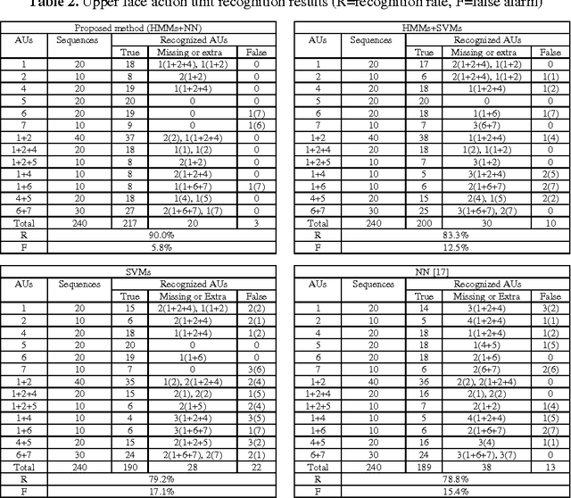 Figure 4 for Recognizing Combinations of Facial Action Units with Different Intensity Using a Mixture of Hidden Markov Models and Neural Network