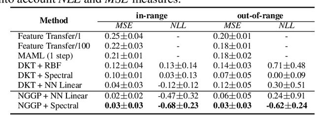 Figure 4 for Non-Gaussian Gaussian Processes for Few-Shot Regression