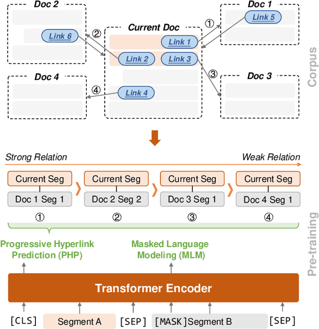Figure 3 for Pre-training for Information Retrieval: Are Hyperlinks Fully Explored?