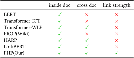 Figure 2 for Pre-training for Information Retrieval: Are Hyperlinks Fully Explored?