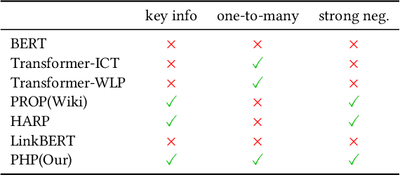 Figure 4 for Pre-training for Information Retrieval: Are Hyperlinks Fully Explored?