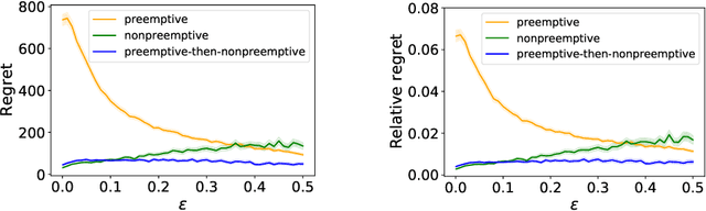 Figure 2 for Learning to Schedule