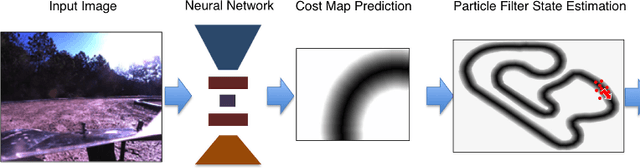 Figure 2 for Vision-Based High Speed Driving with a Deep Dynamic Observer
