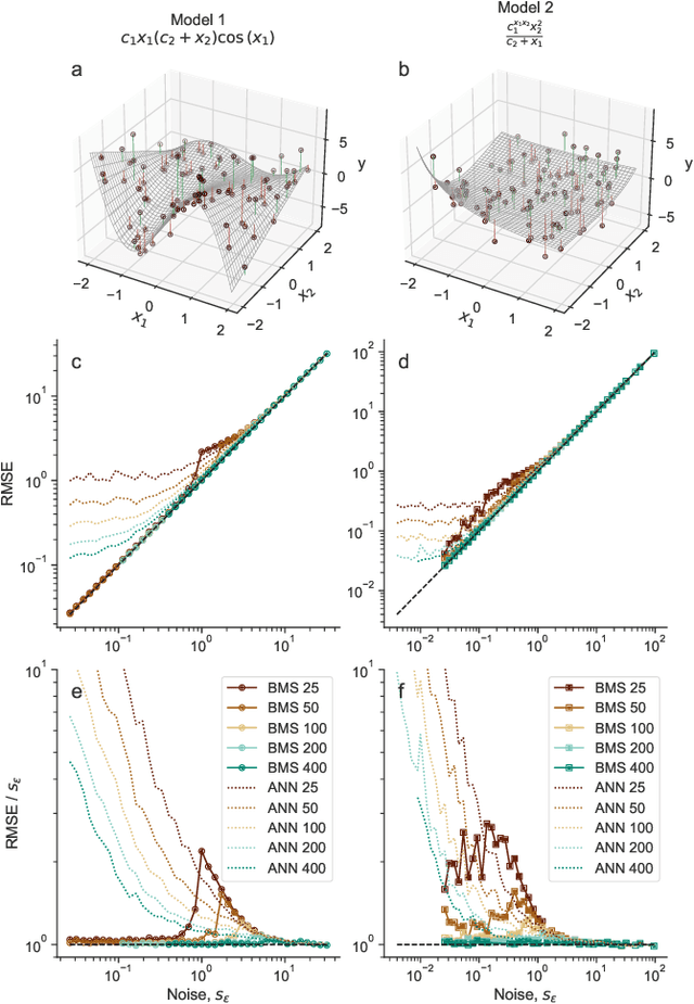 Figure 1 for Fundamental limits to learning closed-form mathematical models from data