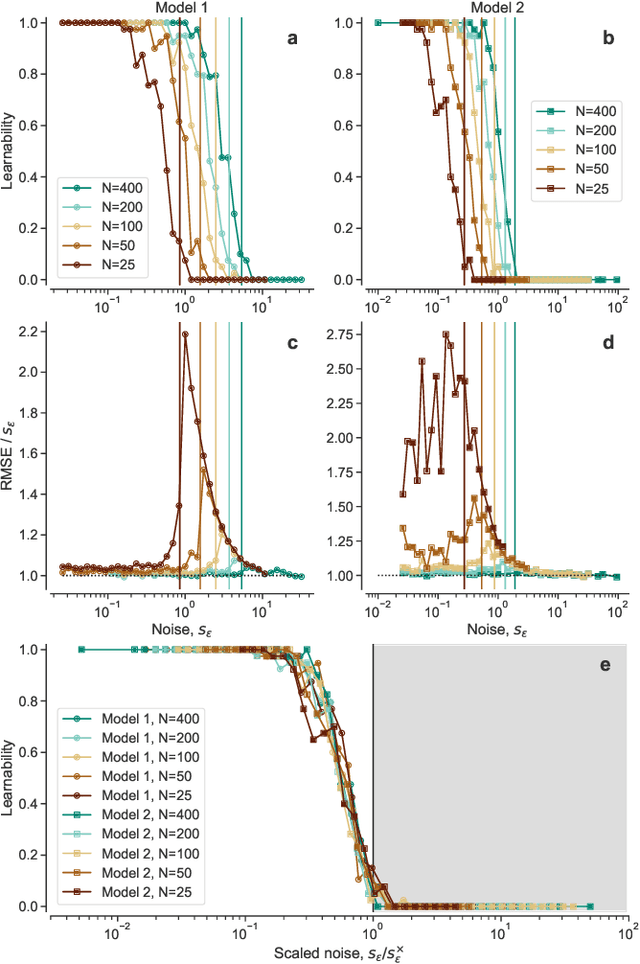 Figure 3 for Fundamental limits to learning closed-form mathematical models from data