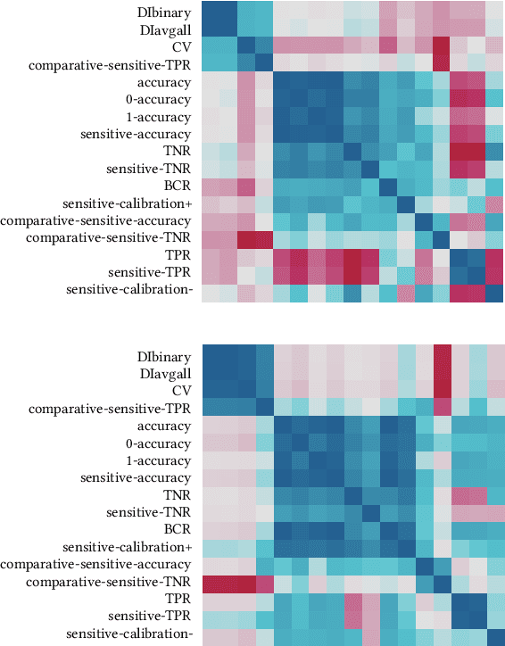 Figure 3 for A comparative study of fairness-enhancing interventions in machine learning