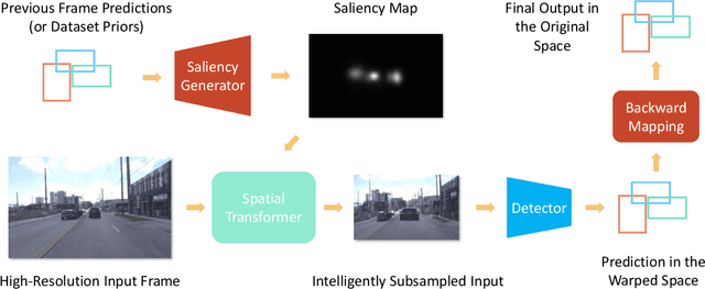 Figure 3 for FOVEA: Foveated Image Magnification for Autonomous Navigation