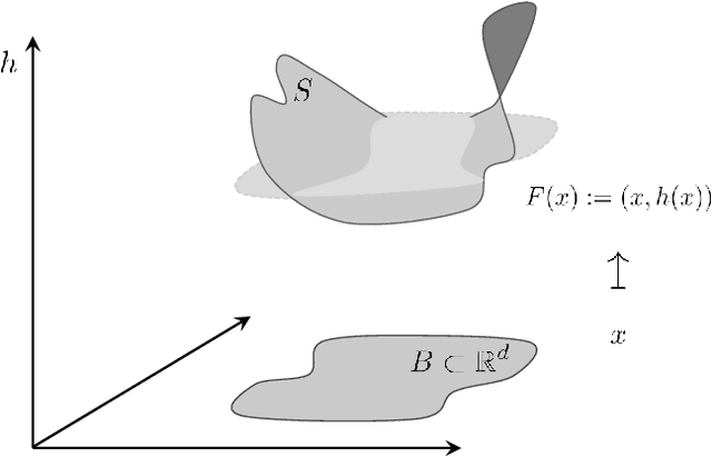 Figure 1 for Metric Learning on Manifolds